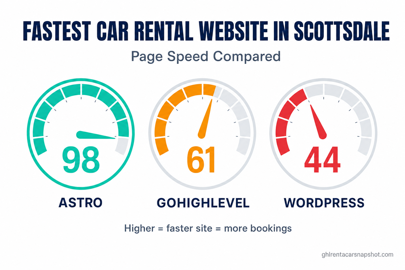 Comparison title card reading 'Fastest Car Rental Website in Scottsdale: Astro vs GoHighLevel vs WordPress — Page Speed Compared', showing three website speed gauges with Astro at 98, GoHighLevel at 61 and WordPress at 44, in deep navy and teal brand colors