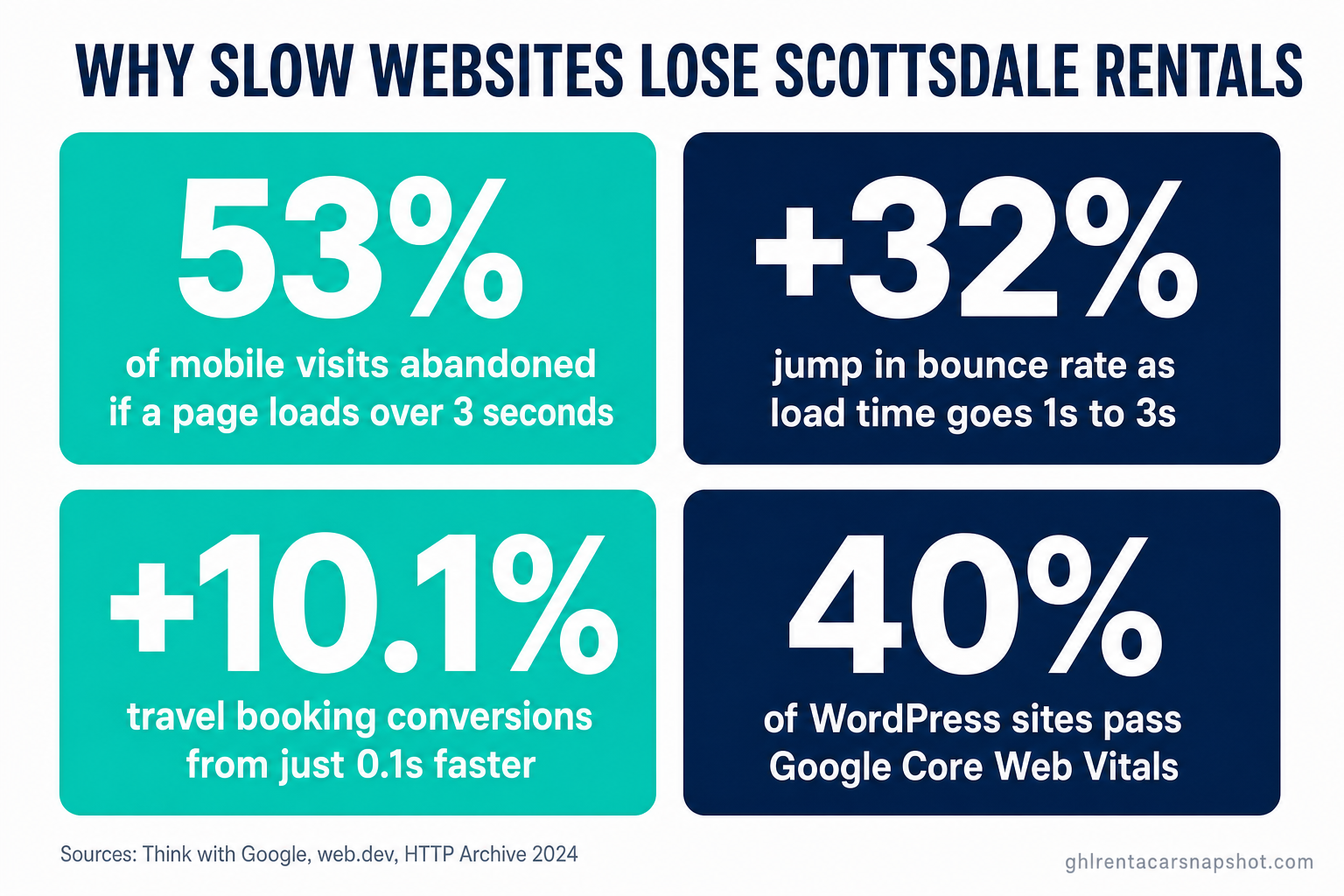 Infographic titled 'Why Slow Websites Lose Scottsdale Rentals' with four stat cards: 53% of mobile visits abandoned if a page loads over 3 seconds, +32% jump in bounce rate as load time goes 1s to 3s, +10.1% travel booking conversions from just 0.1s faster, and 40% of WordPress sites pass Google Core Web Vitals — sources Think with Google, web.dev, HTTP Archive 2024