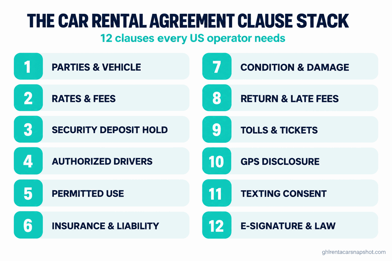 Numbered infographic titled The Car Rental Agreement Clause Stack, listing the twelve clauses every US rental contract needs: 1 parties and vehicle, 2 rates and fees, 3 security deposit hold, 4 authorized drivers, 5 permitted use, 6 insurance and liability, 7 condition and damage, 8 return and late fees, 9 tolls and tickets, 10 GPS disclosure, 11 texting consent, 12 e-signature and governing law