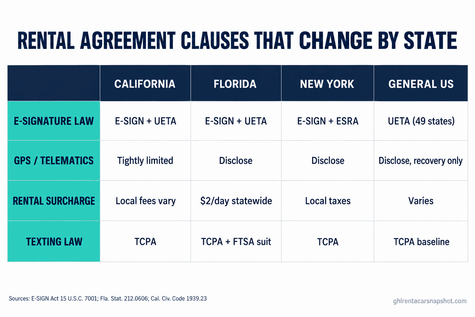 Comparison table titled Rental Agreement Clauses That Change By State, with columns for California, Florida, New York, and General US across four rows: e-signature law (E-SIGN plus UETA, except New York which uses ESRA), GPS and telematics (tightly limited in California, disclose elsewhere), rental surcharge (Florida $2 per day statewide), and texting law (TCPA everywhere, plus the FTSA private suit in Florida)