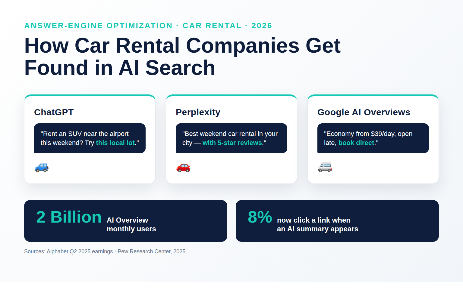 Infographic titled How Car Rental Companies Get Found in AI Search, showing ChatGPT, Perplexity, and Google AI Overviews recommending a rental lot, with the stats 2 billion AI Overview users and only 8 percent of searches now click a link, in deep navy and teal