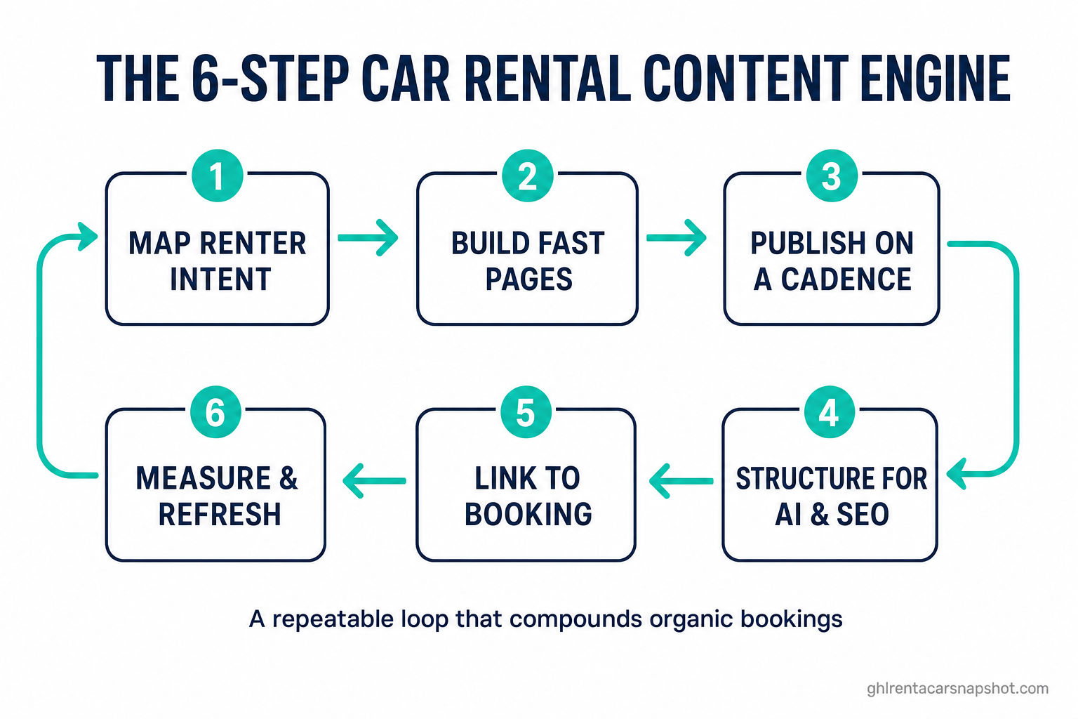 Six-step car rental content engine flow diagram: map search intent, build fast pages, publish on a cadence, structure for AI, internal-link to booking, then measure and refresh, in navy and teal