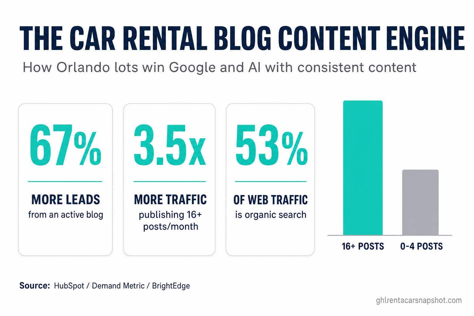 Diagram of a car rental blog content engine turning Orlando search queries into ranked pages, AI citations, and booked rentals, in navy and teal brand colors