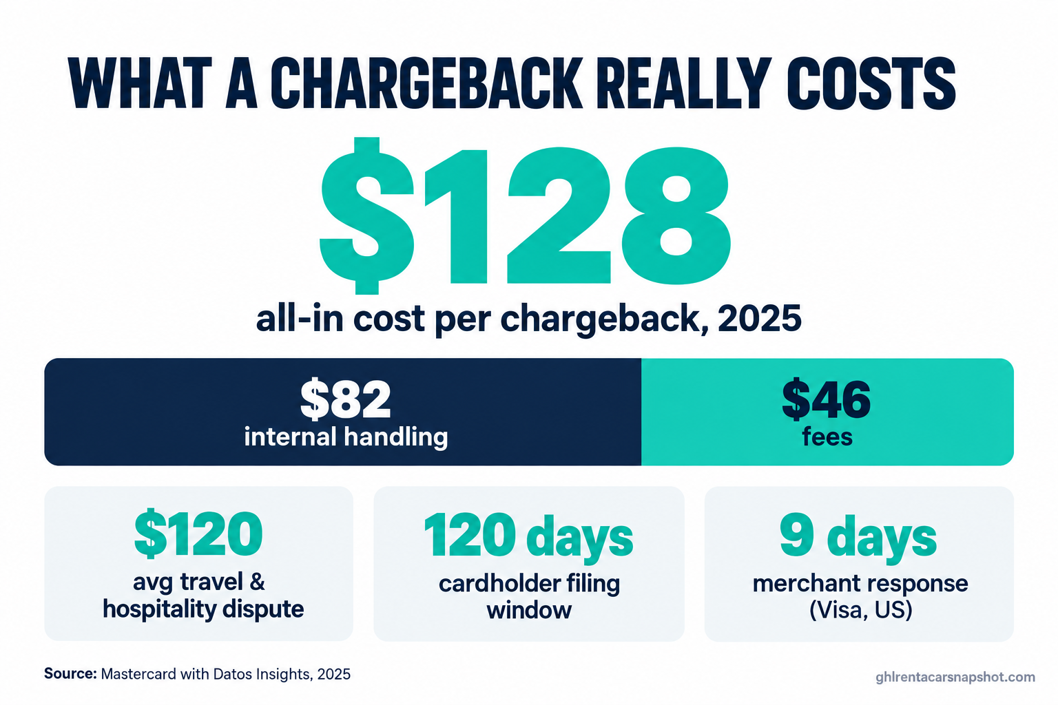Stats slide titled What a Chargeback Really Costs showing $128 all-in cost per chargeback in 2025, split into $82 internal handling and $46 fees, plus tiles reading $120 average travel and hospitality dispute, 120 days cardholder filing window, and 9 days merchant response for Visa in the US, sourced to Mastercard with Datos Insights 2025