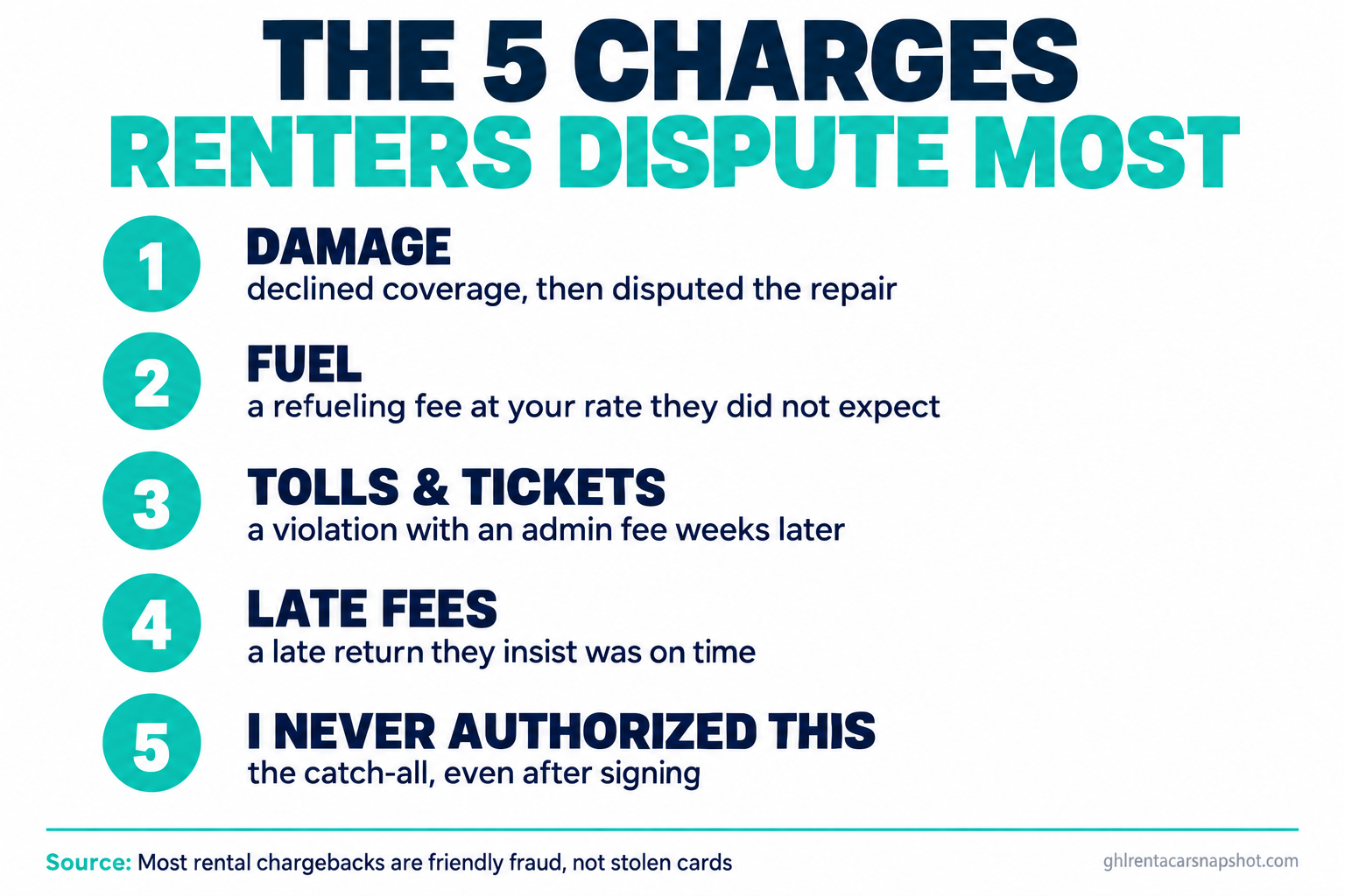 Infographic titled The 5 Charges Renters Dispute Most listing damage after declining coverage, a fuel refueling fee they did not expect, tolls and tickets with an admin fee weeks later, late fees for a return they insist was on time, and the I never authorized this catch-all even after signing, with a note that most rental chargebacks are friendly fraud, not stolen cards