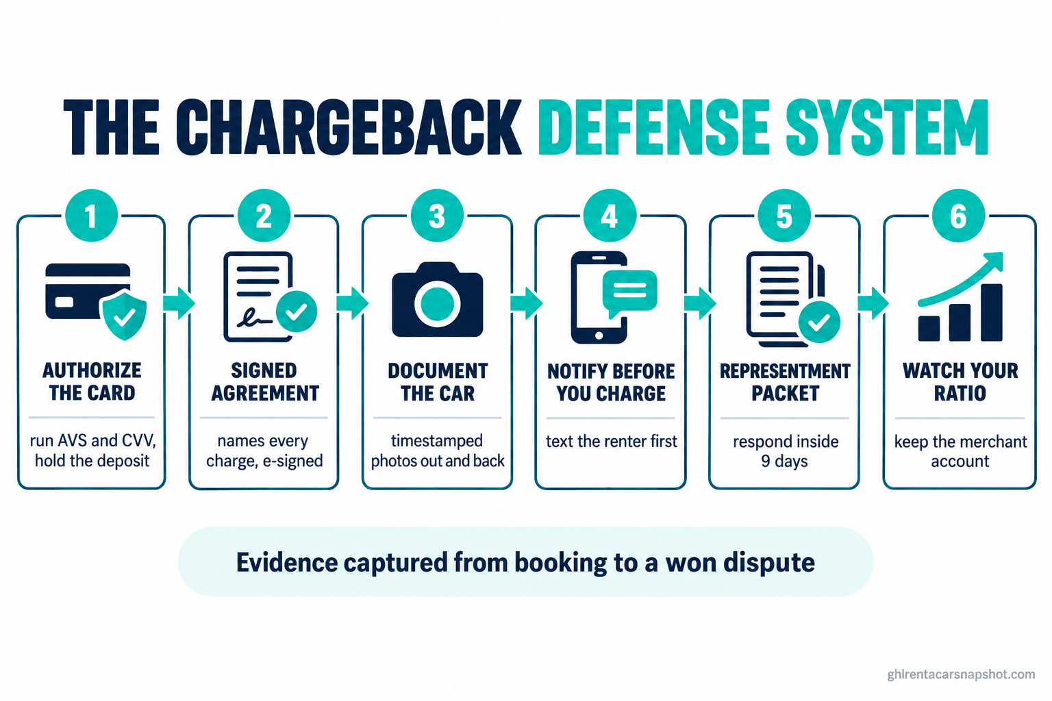 Process flow diagram titled The Chargeback Defense System showing six numbered stages for a car rental transaction: 1 authorize the card right, 2 signed agreement, 3 document the vehicle, 4 notify before you charge, 5 build the representment packet, 6 watch your ratio, with the caption evidence captured from booking to a won dispute