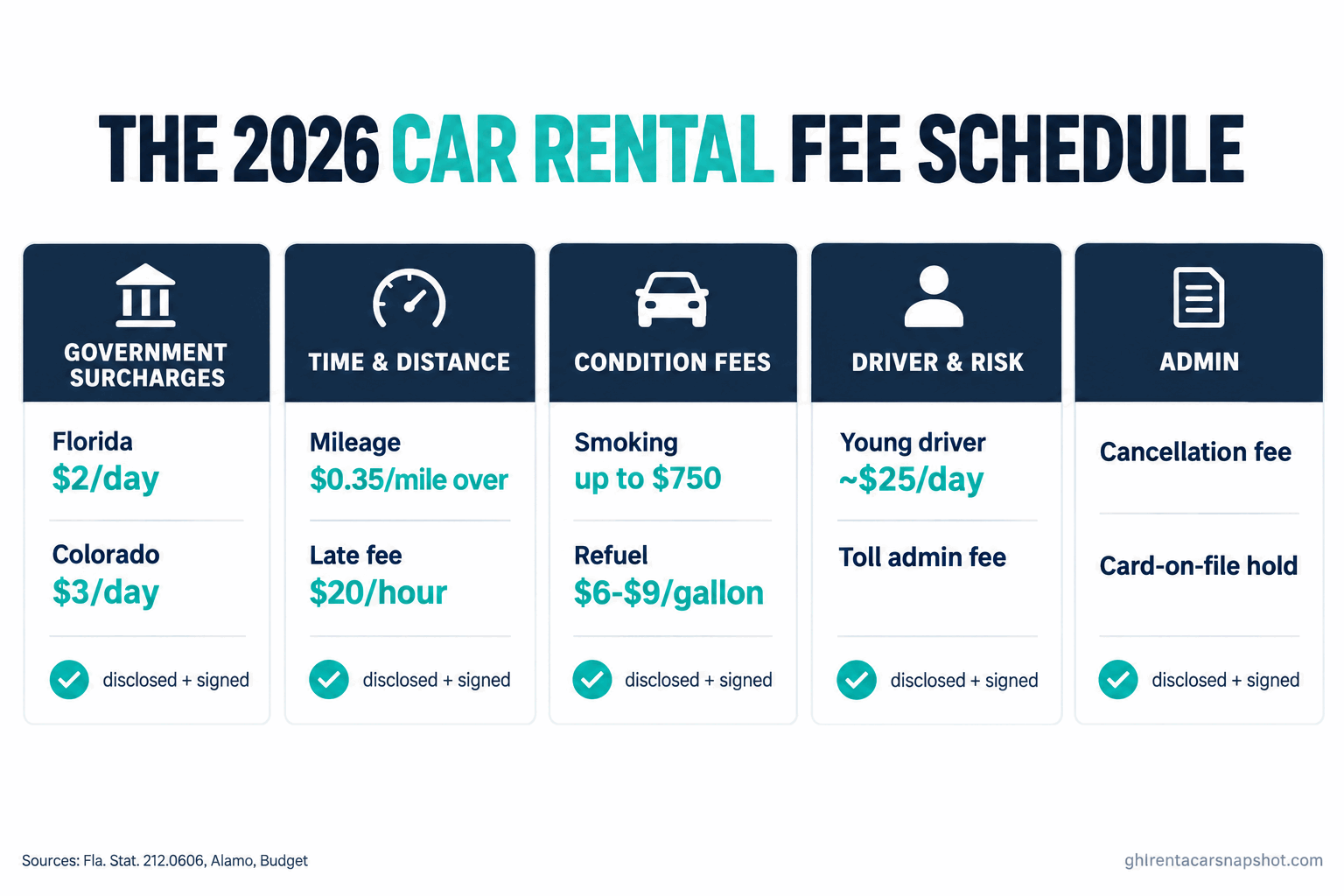 Infographic titled The 2026 Car Rental Fee Schedule, a grid of five fee categories for independent operators: Government surcharges (Florida $2/day, Colorado $3/day), Time and distance (mileage overage $0.35/mile, late fee $20/hour), Condition fees (smoking up to $750, refueling $6 to $9 per gallon), Driver and risk (young-driver about $25/day, toll admin), and Admin (booking, cancellation, card-on-file hold), each with a checkmark noting it must be disclosed and signed