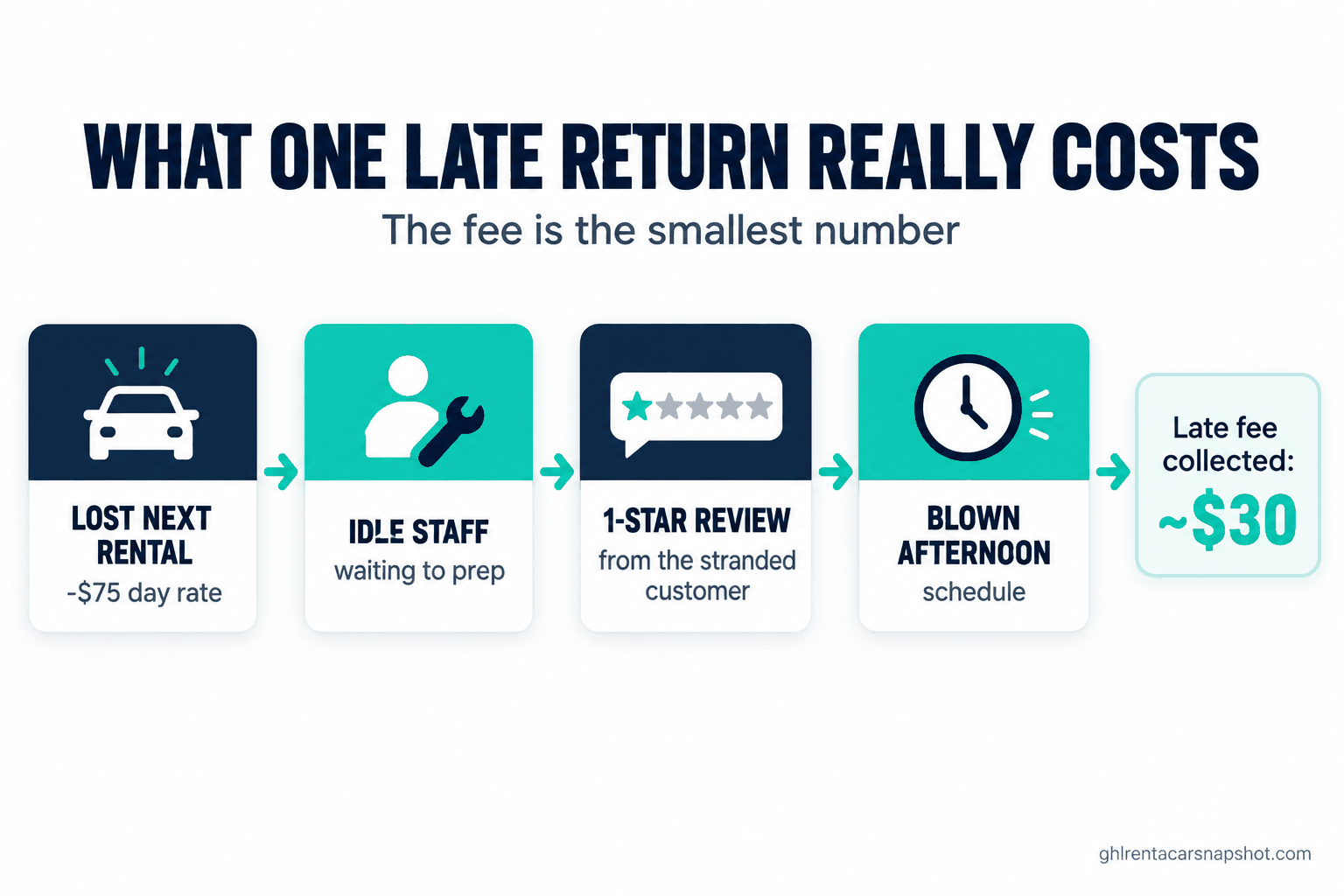 Infographic titled What One Late Return Really Costs, showing a cascade of four cost cards: lost next rental at minus $75 day rate, idle staff waiting to prep, a 1-star review from the stranded customer, and a blown afternoon schedule, next to a small callout that the late fee collected is only about $30