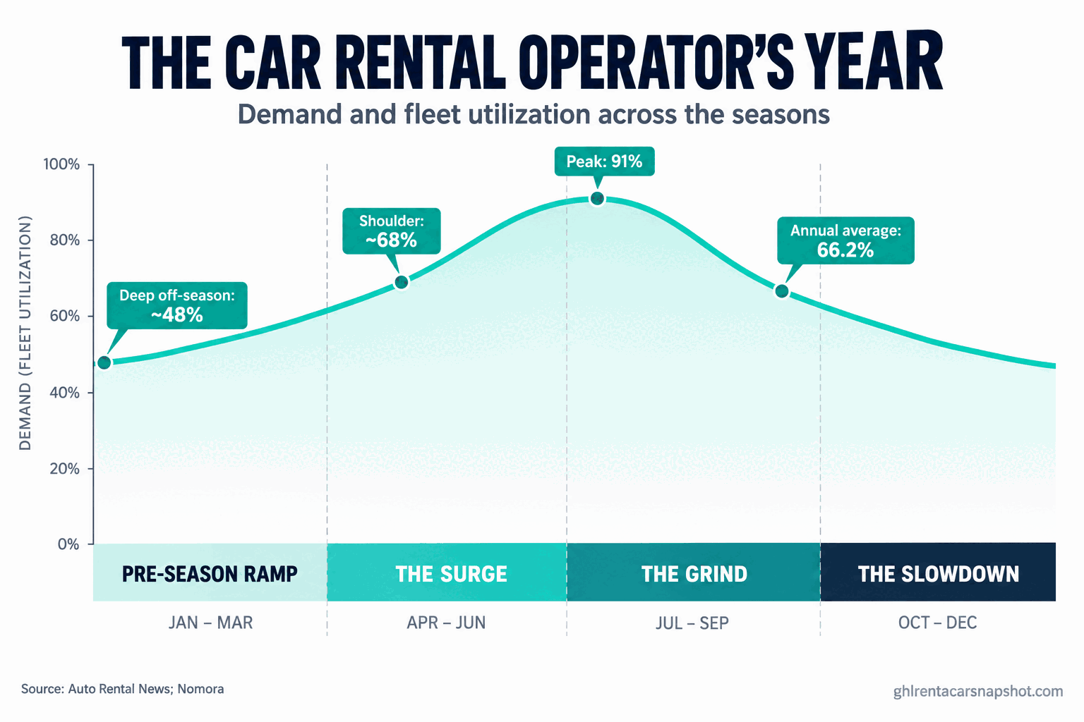 Infographic titled The Car Rental Operator's Year showing a demand curve across four seasons: pre-season ramp, the peak surge, the mid-season grind, and the slow-season trough, with fleet utilization rising to ninety percent at peak and falling in the trough