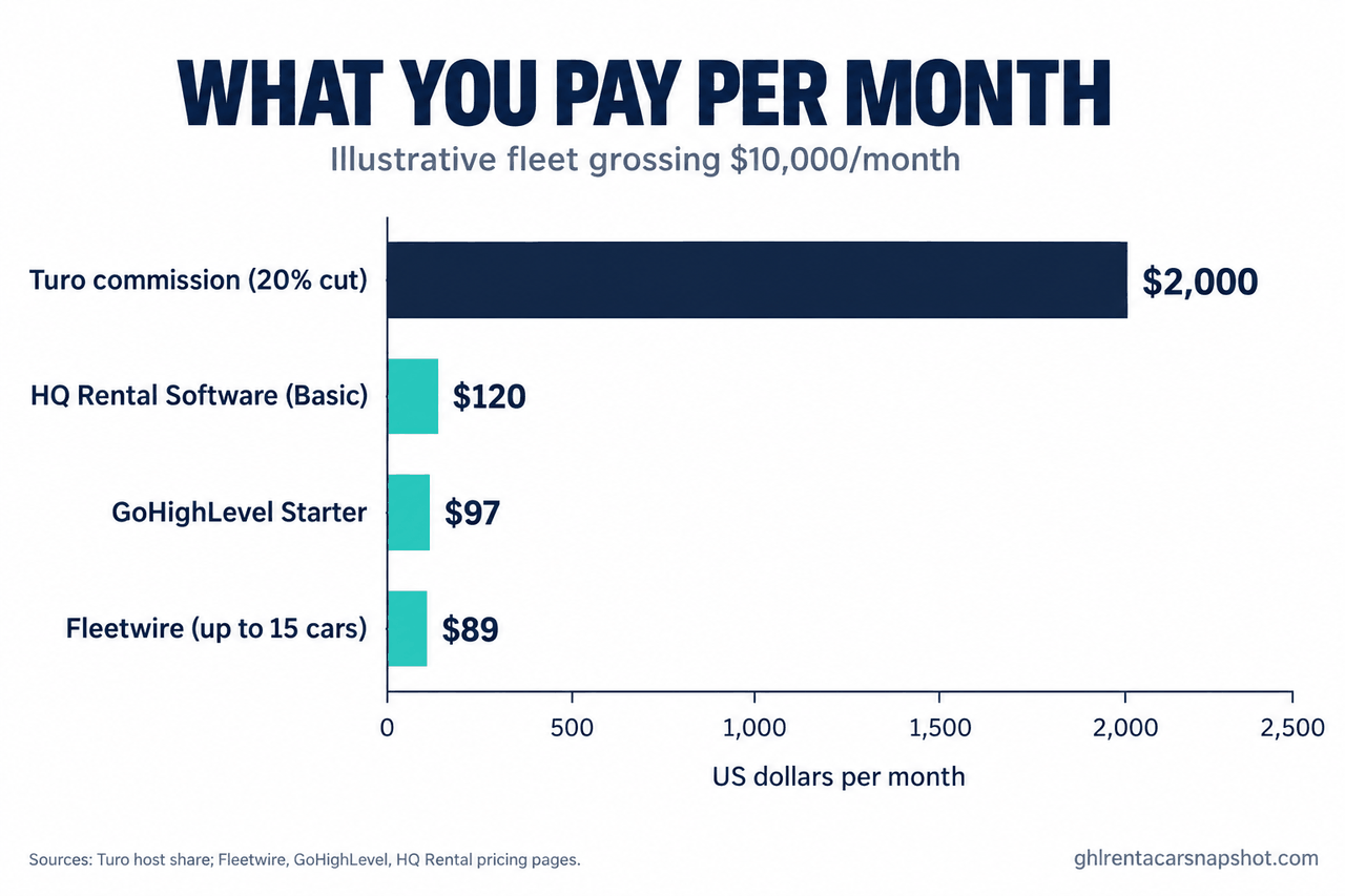 Horizontal bar chart titled What You Pay Per Month for an illustrative fleet grossing 10,000 dollars a month, showing Turo commission at a 20 percent cut costing 2,000 dollars, dwarfing HQ Rental Software at 120 dollars, GoHighLevel Starter at 97 dollars, and Fleetwire at 89 dollars