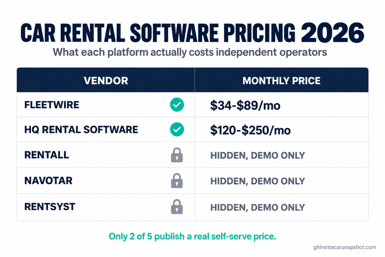 Comparison slide titled Car Rental Software Pricing 2026 showing five vendors, Fleetwire at $34-$89/mo and HQ Rental Software at $120-$250/mo with published prices, and RENTALL, Navotar, and RentSyst marked Hidden Demo Only, with a note that only two of five publish a real self-serve price