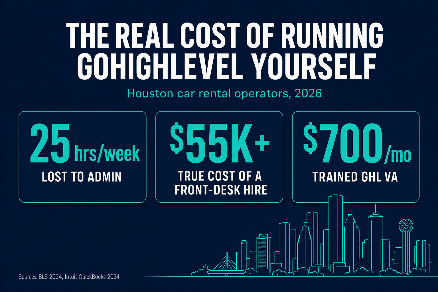Infographic titled The Real Cost of Running GoHighLevel Yourself for a Houston car rental lot, showing 25 hours a week lost to admin and a 55,000 dollar hire versus a GHL VA from 700 dollars a month, in deep navy and teal