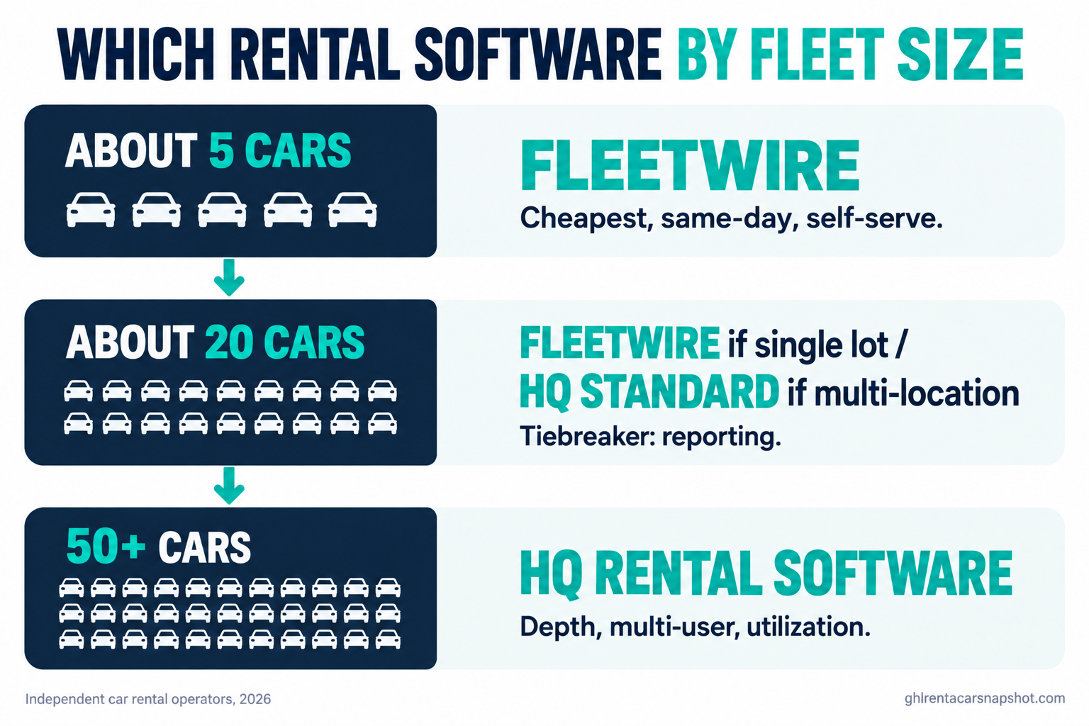 Decision infographic showing which car rental software to buy by fleet size: about 5 cars pick Fleetwire, about 20 cars Fleetwire if single-location or HQ Standard if multi-location, and 50-plus cars pick HQ Rental Software or heavier