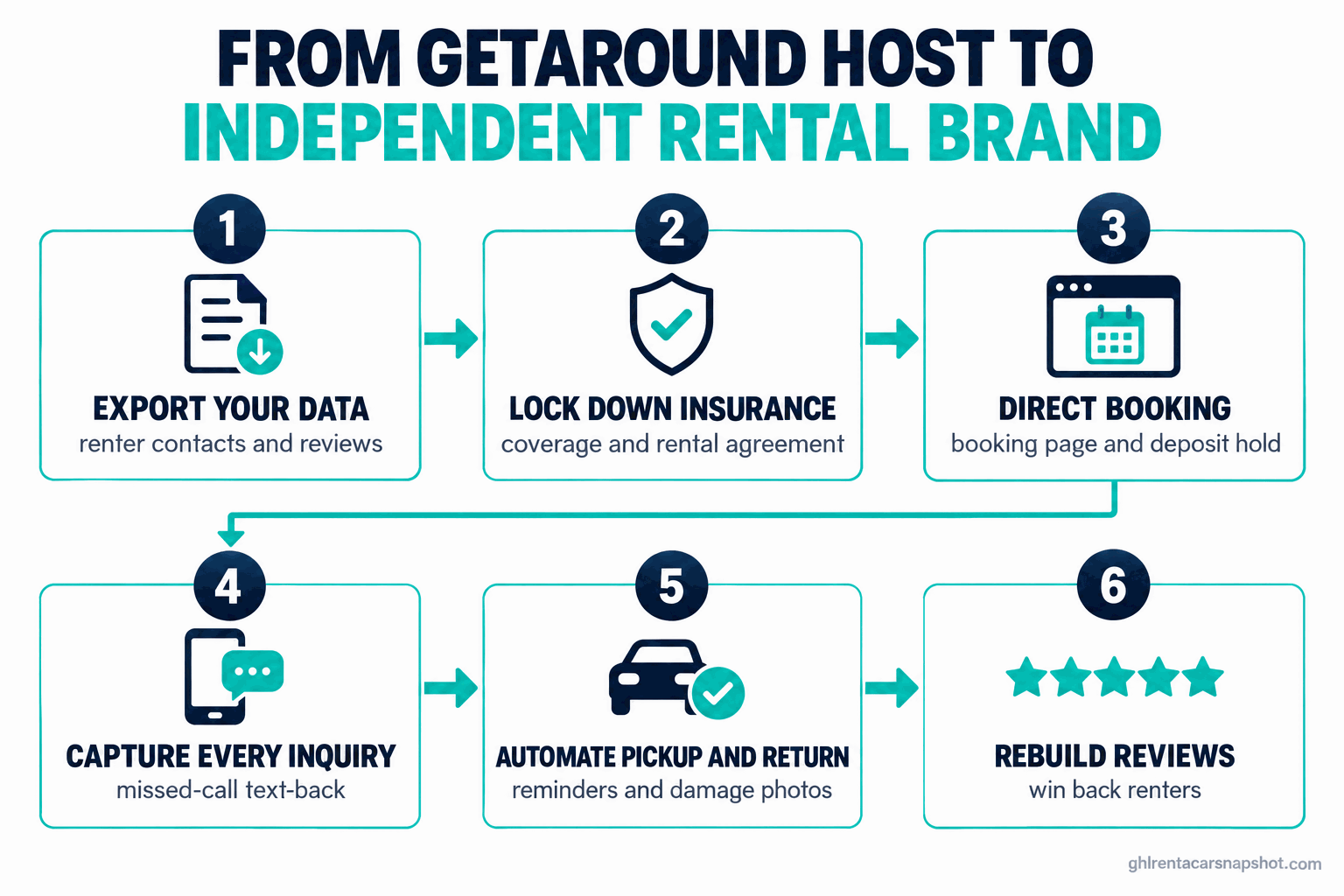 Flow diagram showing six stages from Getaround host to independent car rental brand: export your data and reviews, lock down insurance and the agreement, stand up direct booking with a deposit hold, capture every inquiry, automate pickup and return reminders with damage photos, then rebuild reviews and win back renters