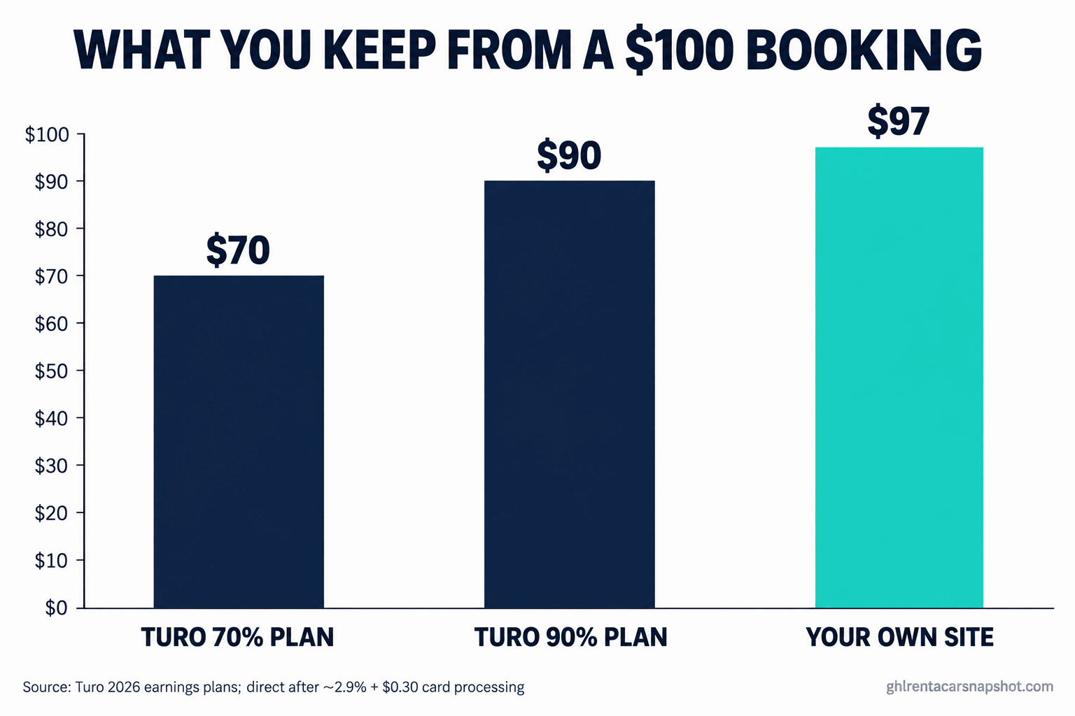 Bar chart titled What You Keep From a $100 Booking: a Turo 70 percent plan leaves you $70, a Turo 90 percent plan leaves $90, and your own direct booking site leaves about $97 after card processing. Source: Turo 2026 earnings plans; direct after roughly 2.9 percent plus 30 cents card processing