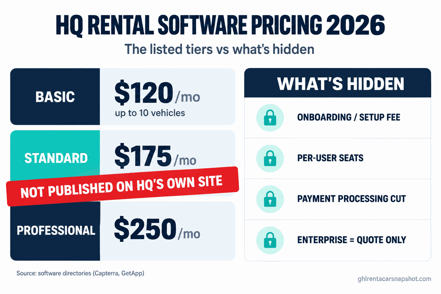 Teardown slide titled HQ Rental Software Pricing 2026 showing three listed monthly tiers 120 dollars Basic up to 10 vehicles, 175 dollars Standard, and 250 dollars Professional, with a banner reading Not published on HQ's own site and four hidden line items: onboarding and setup, per-user seats, payment processing, and enterprise quote