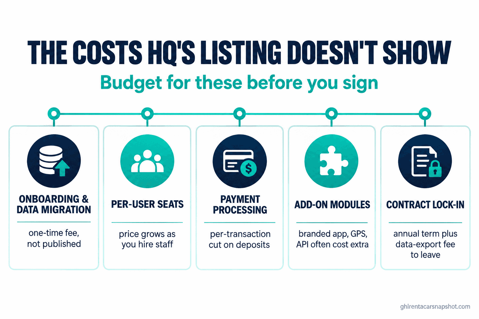 Infographic titled The Costs HQ's Listing Doesn't Show with five boxes: onboarding and data migration one-time fee, per-user seat charges that grow as you hire, integrated payment processing per-transaction cut, paid add-on modules like a branded app and GPS, and annual contract lock-in with a data-export cost