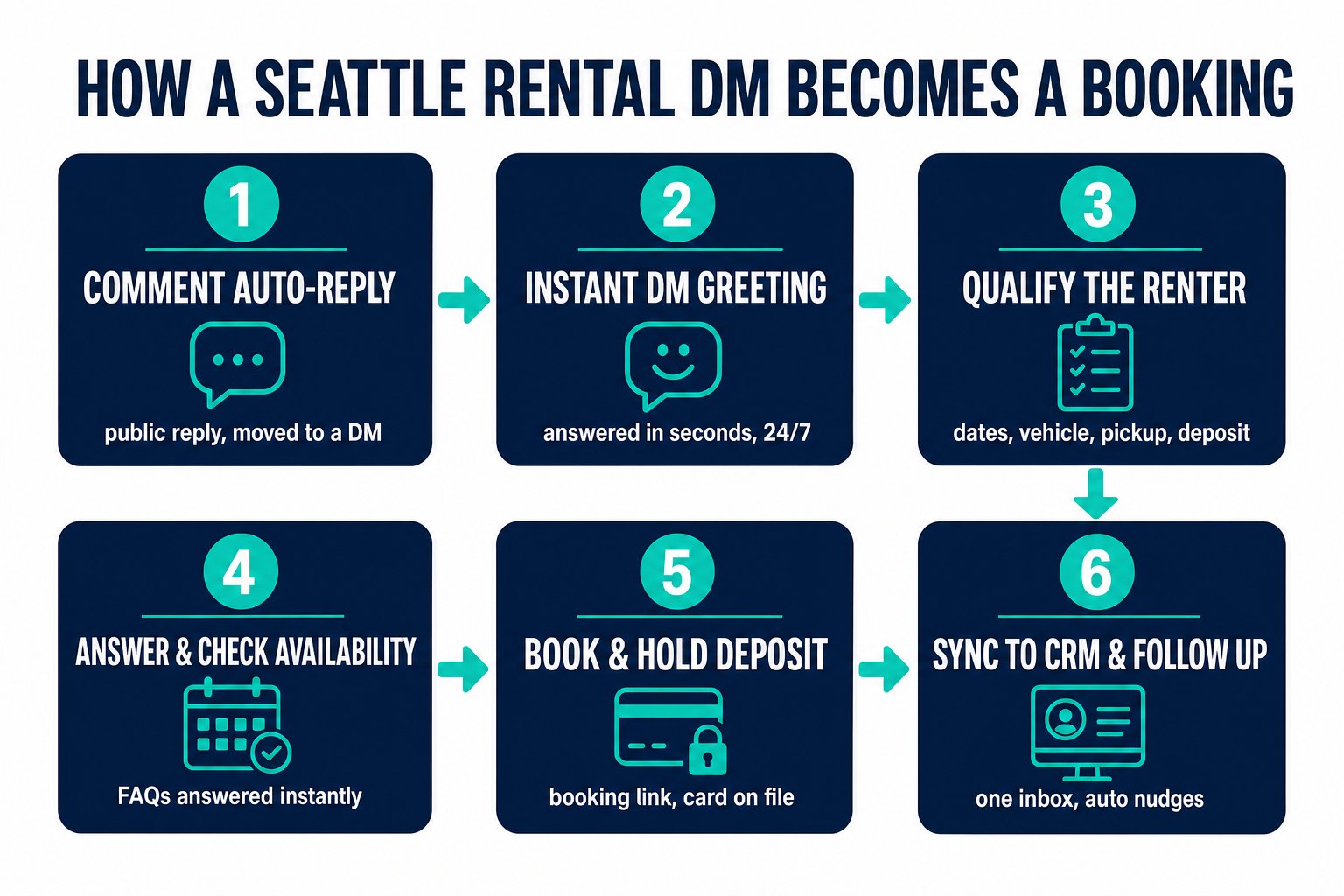 Six-step process flow diagram titled 'How a Seattle Rental DM Becomes a Booking': 1 comment auto-reply, 2 instant DM greeting, 3 qualify the renter, 4 check availability and answer FAQs, 5 book and hold the deposit, 6 sync to CRM and follow up, in navy and teal