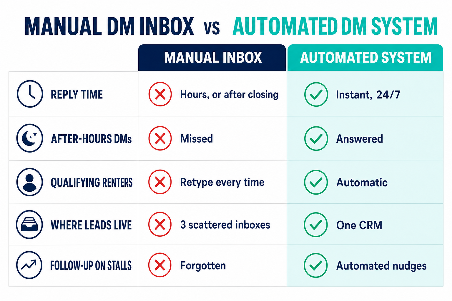 Comparison slide titled 'Manual DM Inbox vs Automated DM System' for a Seattle car rental lot: manual has hours-long replies, after-hours dead time, and leads lost across three inboxes; automated has instant replies 24/7, every renter qualified, and bookings synced to one CRM, with the automated column highlighted in teal