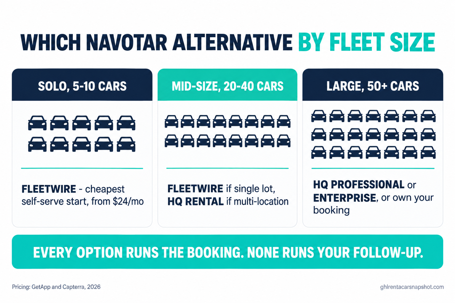 Decision infographic, which Navotar alternative by fleet size: solo 5 to 10 cars pick Fleetwire, the cheapest self-serve start from $24 a month; mid-size 20 to 40 cars pick Fleetwire if single lot or HQ Rental if multi-location; large 50-plus cars pick HQ Professional or Enterprise or own your booking. Every option runs the booking, none runs your follow-up
