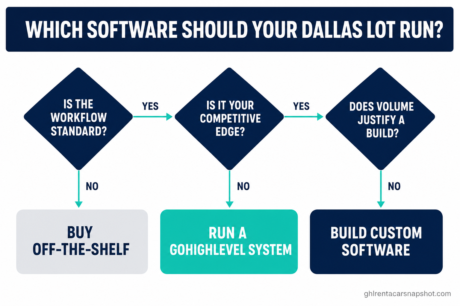 Decision flow diagram titled Which Software Should Your Dallas Lot Run, routing a workflow through three questions — Is it standard, Is it your competitive edge, Does volume justify a build — to one of three outcomes: buy off-the-shelf, run a GoHighLevel system, or build custom software