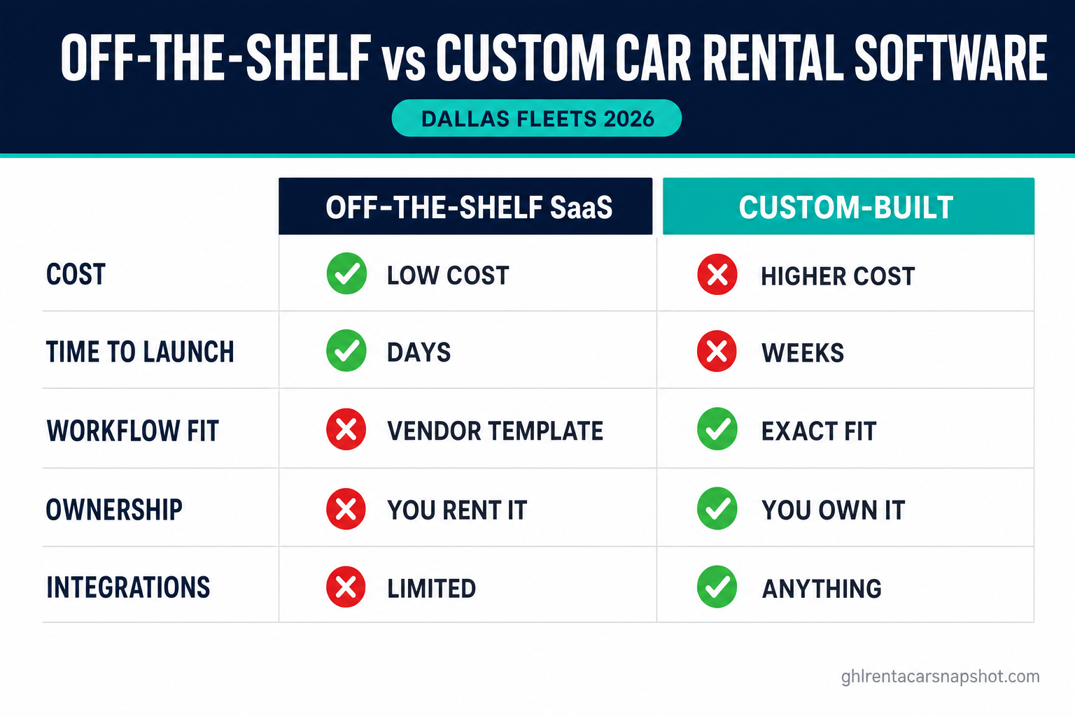 Comparison slide titled Off-the-Shelf vs Custom Car Rental Software for Dallas fleets in 2026, showing a two-column table with green checks and red crosses across rows for cost, launch time, workflow fit, ownership, integrations, and scaling