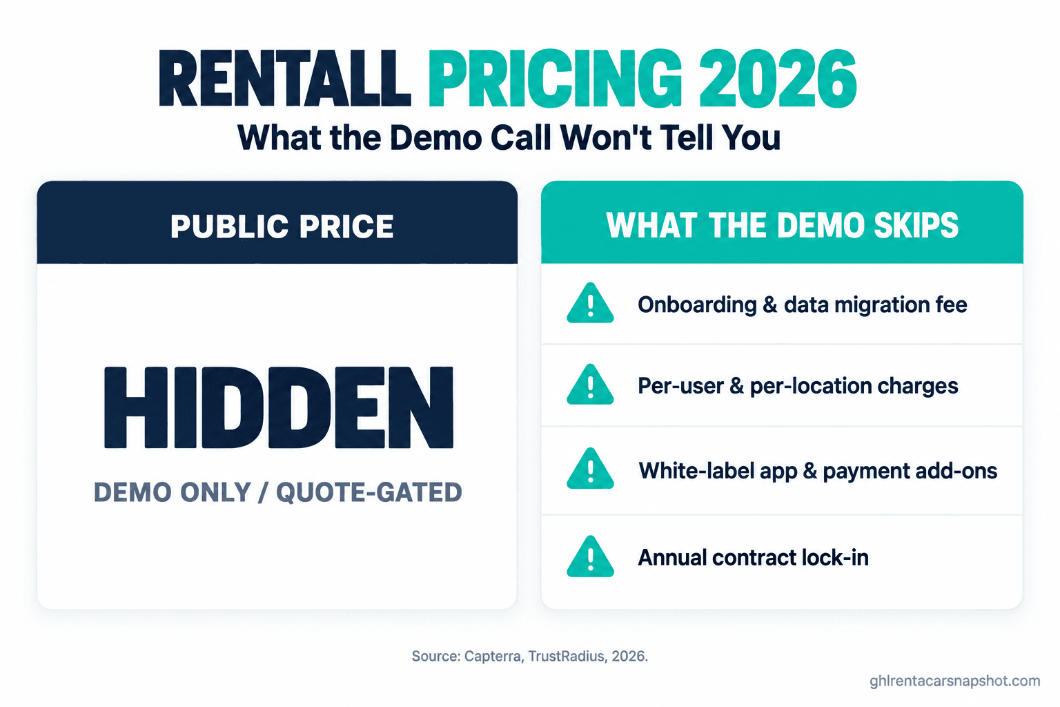 Teardown slide titled RENTALL Pricing 2026 What the Demo Won't Tell You showing public price marked Hidden, Demo Only, and four hidden line items: onboarding and data migration fee, per-user and per-location charges, white-label app and payment add-ons, and contract term and exit cost