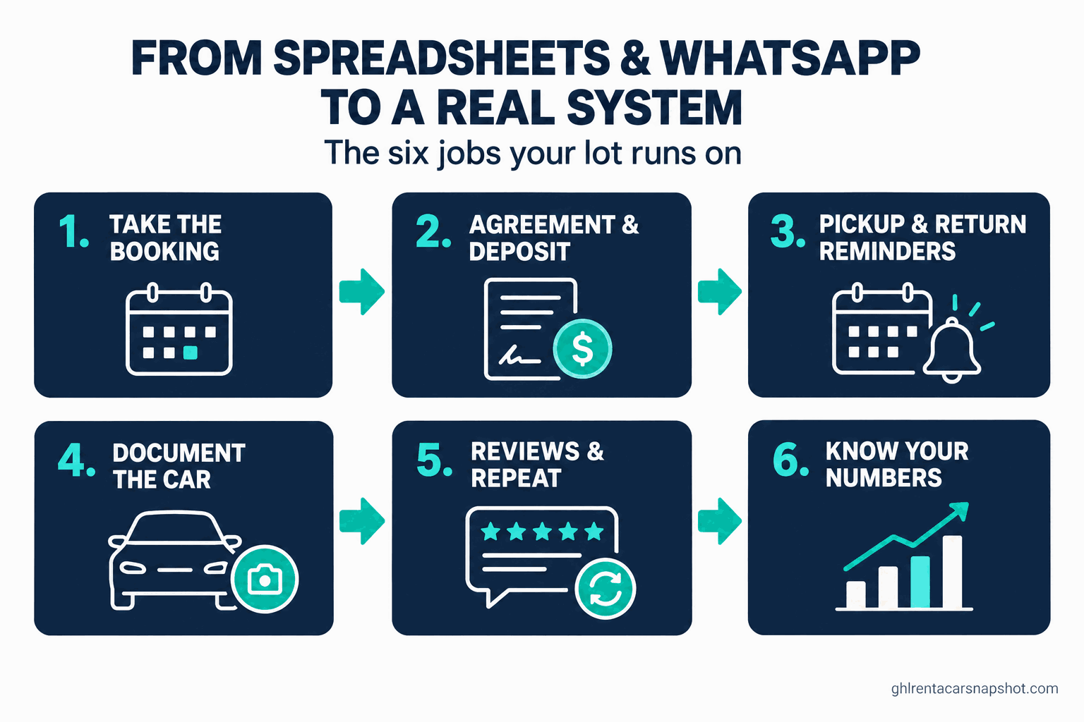 Infographic titled From Spreadsheets and WhatsApp to a Real System showing the six jobs a lean car rental runs manually and where each one breaks: taking the booking, the agreement and deposit, pickup and return reminders, damage documentation, reviews and repeat business, and knowing your numbers