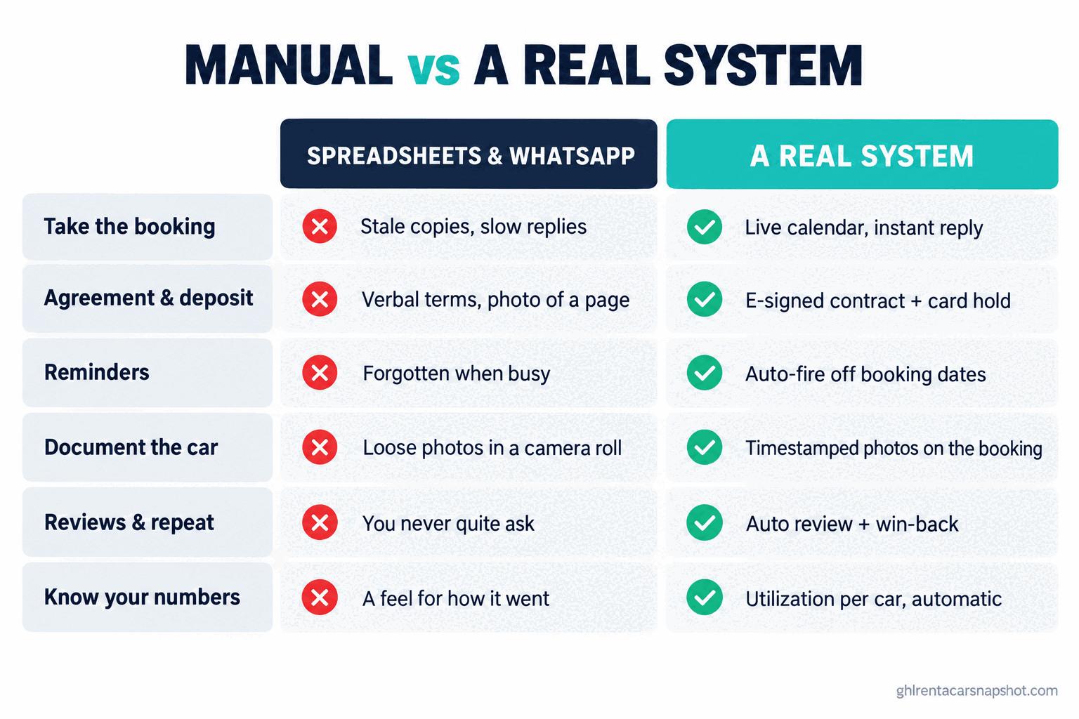 Comparison slide titled Manual versus a Real System across six car rental jobs, showing for each job how spreadsheets and WhatsApp fail with a red cross and how an automated system handles it with a green check