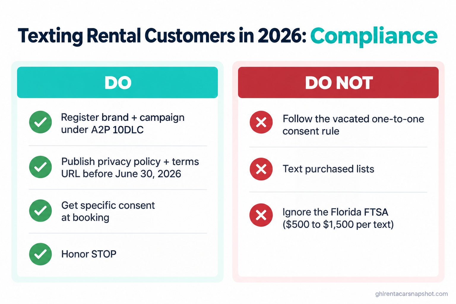 Do and Do Not compliance panel for car rental SMS in 2026: DO register your brand and campaign under A2P 10DLC, DO publish a privacy policy and terms URL before June 30 2026, DO get specific consent at booking and honor STOP; DO NOT follow the vacated one-to-one consent rule, DO NOT text purchased lists, DO NOT ignore the Florida FTSA private right of action worth $500 to $1500 per text