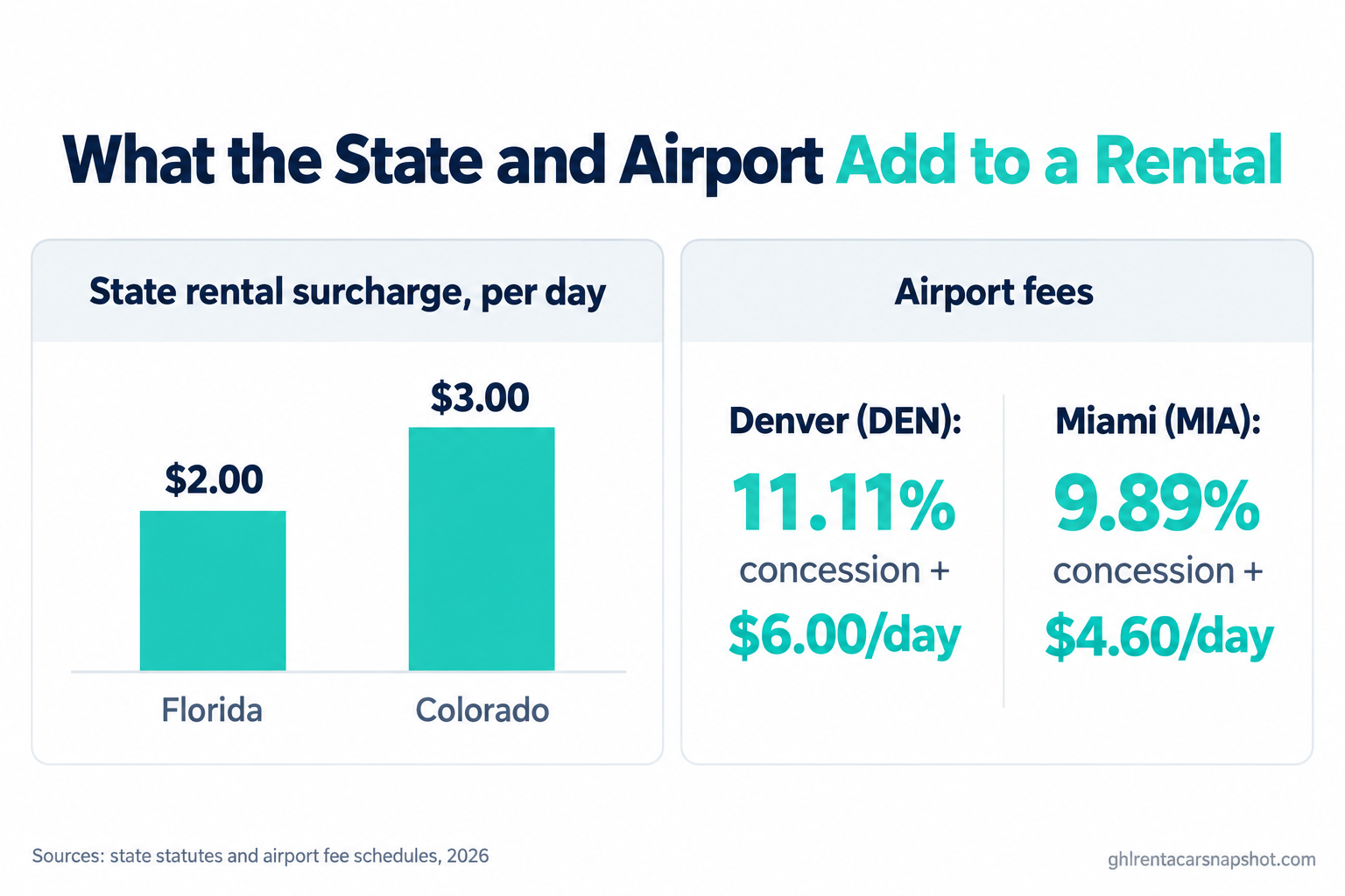 Comparison infographic titled What the State and Airport Add showing Florida rental surcharge $2.00 per day and Colorado rental fee $3.00 per day, then Denver airport 11.11 percent concession recovery fee plus $6.00 per day facility charge versus Miami airport 9.89 percent plus $4.60 per day, illustrating that identical cars cost renters different totals city to city