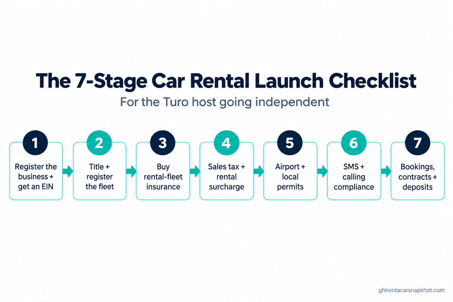 Numbered flow diagram titled The 7-Stage Car Rental Launch Checklist showing seven stages: 1 register the business and get an EIN, 2 title and register the fleet, 3 buy rental fleet insurance, 4 set up sales tax and rental surcharges, 5 secure airport and local permits, 6 clear SMS and calling compliance, 7 wire up booking contracts and deposits, aimed at a Turo host going independent