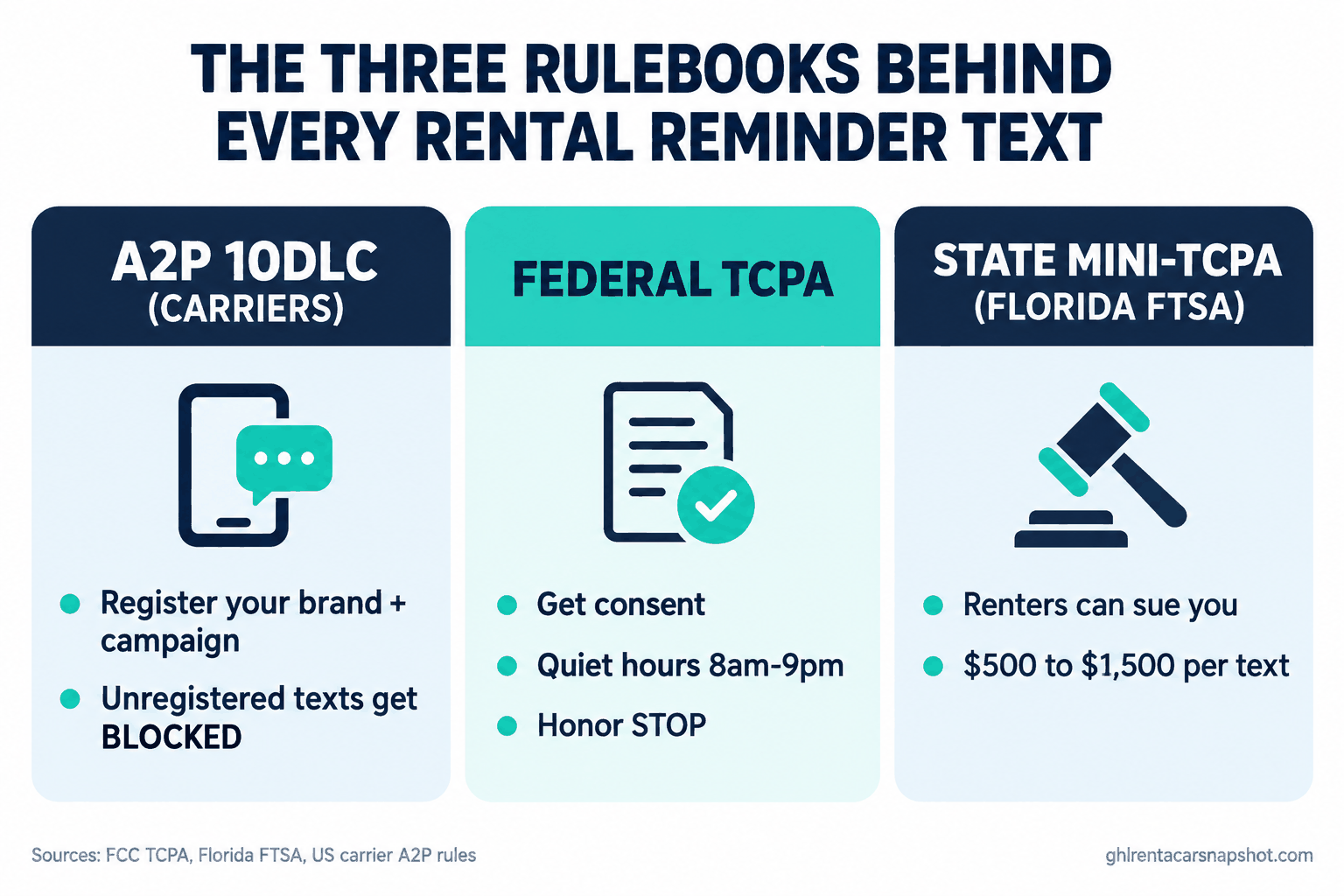 Infographic titled The Three Rulebooks Behind Every Rental Reminder Text, showing three columns: A2P 10DLC carrier registration (register your brand and campaign or your texts get blocked), the federal TCPA (consent, quiet hours 8am to 9pm, honor STOP), and state mini-TCPA laws like Florida's FTSA (private right of action, $500 to $1,500 per text)
